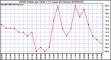 Milwaukee Weather THSW Index per Hour (F) (Last 24 Hours)