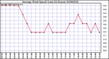 Milwaukee Weather Average Wind Speed (Last 24 Hours)