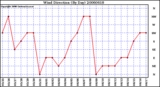 Milwaukee Weather Wind Direction (By Day)