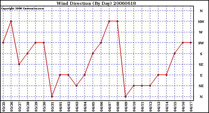 Milwaukee Weather Wind Direction (By Day)