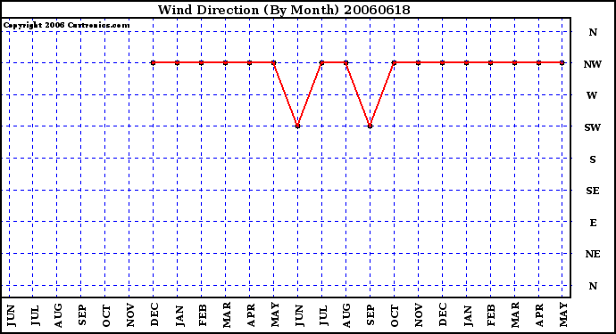 Milwaukee Weather Wind Direction (By Month)