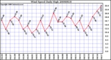 Milwaukee Weather Wind Speed Daily High