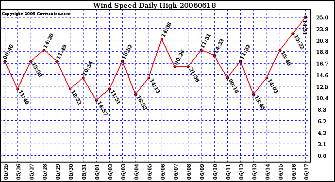 Milwaukee Weather Wind Speed Daily High