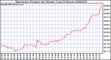 Milwaukee Weather Barometric Pressure per Minute (Last 24 Hours)