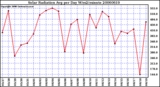 Milwaukee Weather Solar Radiation Avg per Day W/m2/minute