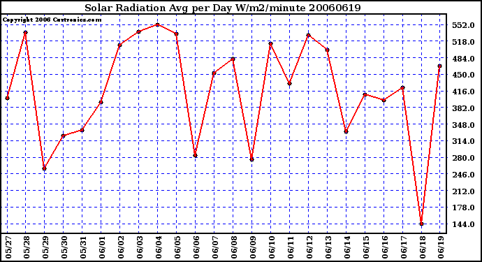 Milwaukee Weather Solar Radiation Avg per Day W/m2/minute