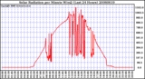 Milwaukee Weather Solar Radiation per Minute W/m2 (Last 24 Hours)