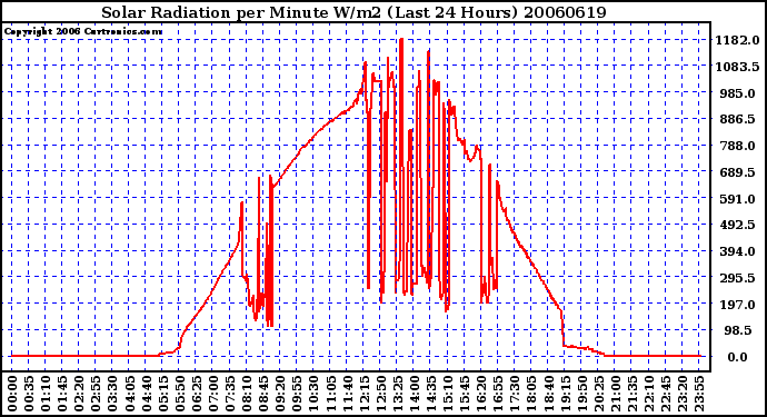 Milwaukee Weather Solar Radiation per Minute W/m2 (Last 24 Hours)