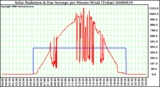 Milwaukee Weather Solar Radiation & Day Average per Minute W/m2 (Today)