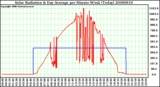 Milwaukee Weather Solar Radiation & Day Average per Minute W/m2 (Today)