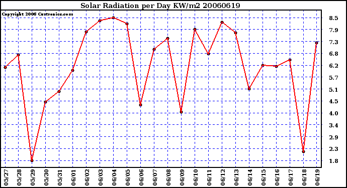 Milwaukee Weather Solar Radiation per Day KW/m2