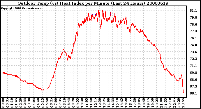 Milwaukee Weather Outdoor Temp (vs) Heat Index per Minute (Last 24 Hours)