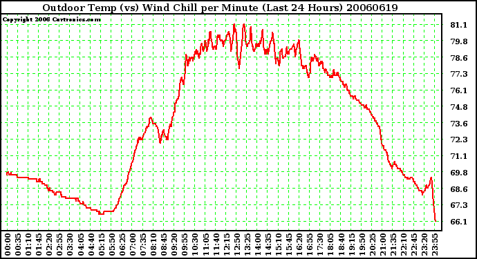 Milwaukee Weather Outdoor Temp (vs) Wind Chill per Minute (Last 24 Hours)