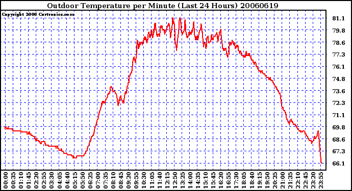 Milwaukee Weather Outdoor Temperature per Minute (Last 24 Hours)