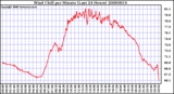 Milwaukee Weather Wind Chill per Minute (Last 24 Hours)