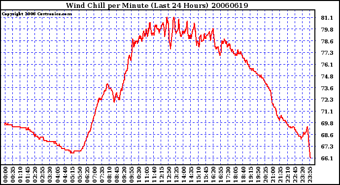 Milwaukee Weather Wind Chill per Minute (Last 24 Hours)