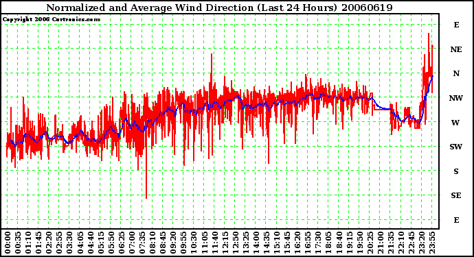 Milwaukee Weather Normalized and Average Wind Direction (Last 24 Hours)