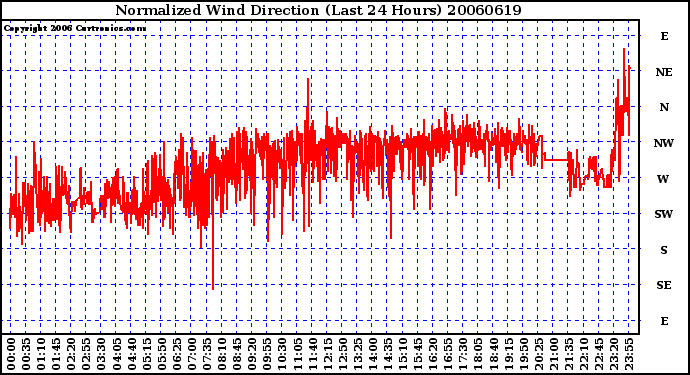 Milwaukee Weather Normalized Wind Direction (Last 24 Hours)