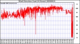 Milwaukee Weather Wind Direction (Last 24 Hours)