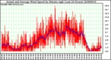 Milwaukee Weather Actual and Average Wind Speed by Minute mph (Last 24 Hours)