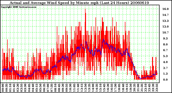 Milwaukee Weather Actual and Average Wind Speed by Minute mph (Last 24 Hours)