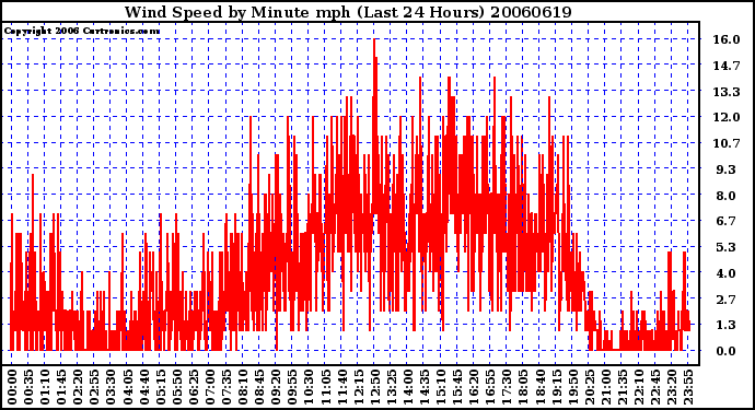 Milwaukee Weather Wind Speed by Minute mph (Last 24 Hours)