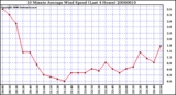 Milwaukee Weather 10 Minute Average Wind Speed (Last 4 Hours)