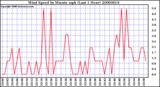 Milwaukee Weather Wind Speed by Minute mph (Last 1 Hour)