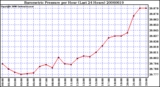 Milwaukee Weather Barometric Pressure per Hour (Last 24 Hours)