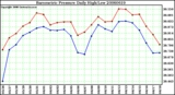 Milwaukee Weather Barometric Pressure Daily High/Low