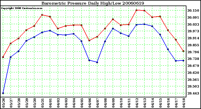 Milwaukee Weather Barometric Pressure Daily High/Low