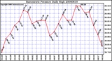 Milwaukee Weather Barometric Pressure Daily High