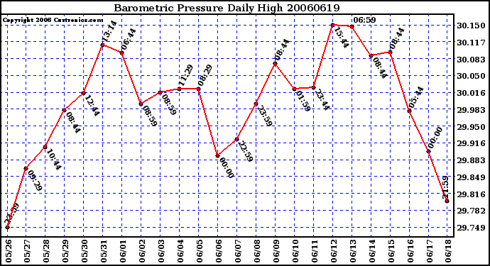 Milwaukee Weather Barometric Pressure Daily High