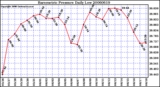 Milwaukee Weather Barometric Pressure Daily Low