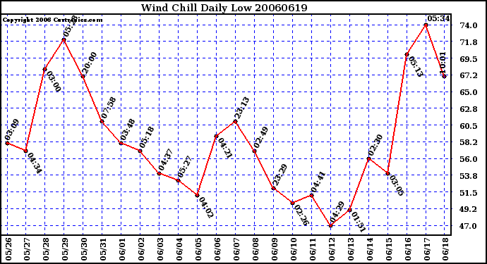 Milwaukee Weather Wind Chill Daily Low