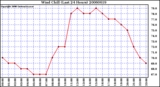 Milwaukee Weather Wind Chill (Last 24 Hours)