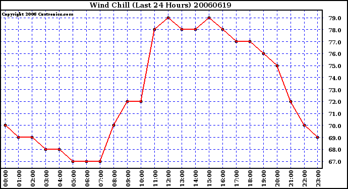 Milwaukee Weather Wind Chill (Last 24 Hours)