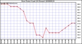 Milwaukee Weather Dew Point (Last 24 Hours)