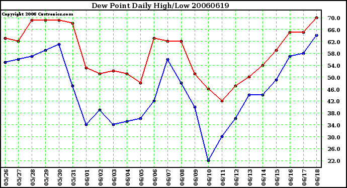 Milwaukee Weather Dew Point Daily High/Low