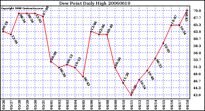 Milwaukee Weather Dew Point Daily High