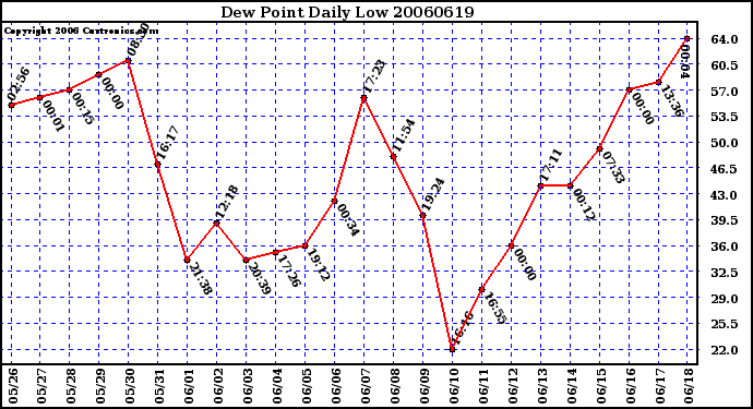 Milwaukee Weather Dew Point Daily Low