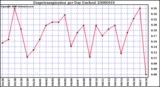 Milwaukee Weather Evapotranspiration per Day (Inches)