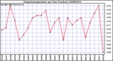 Milwaukee Weather Evapotranspiration per Day (Inches)