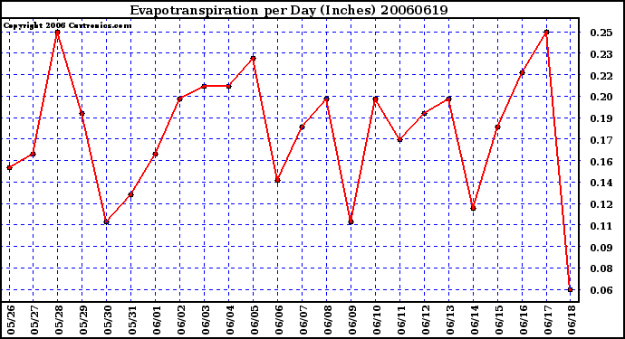 Milwaukee Weather Evapotranspiration per Day (Inches)