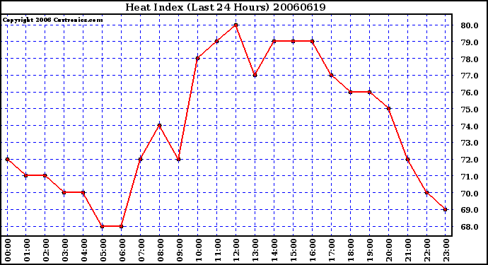 Milwaukee Weather Heat Index (Last 24 Hours)