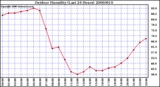 Milwaukee Weather Outdoor Humidity (Last 24 Hours)