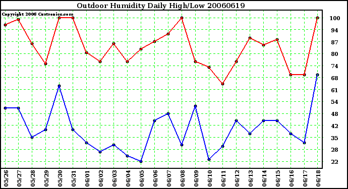 Milwaukee Weather Outdoor Humidity Daily High/Low