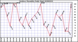 Milwaukee Weather Outdoor Humidity Daily High