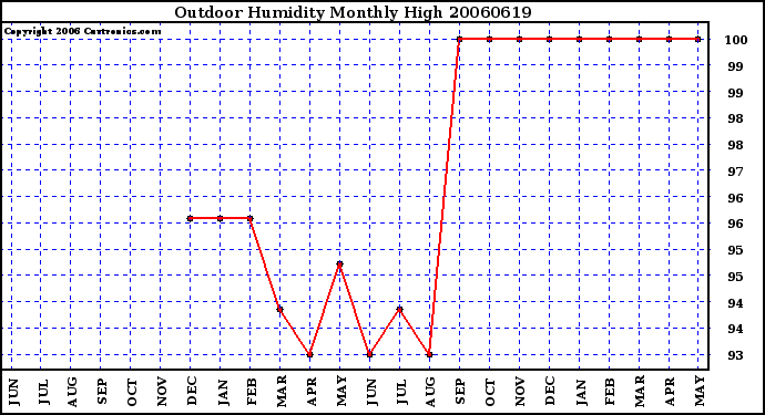 Milwaukee Weather Outdoor Humidity Monthly High