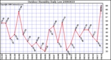 Milwaukee Weather Outdoor Humidity Daily Low